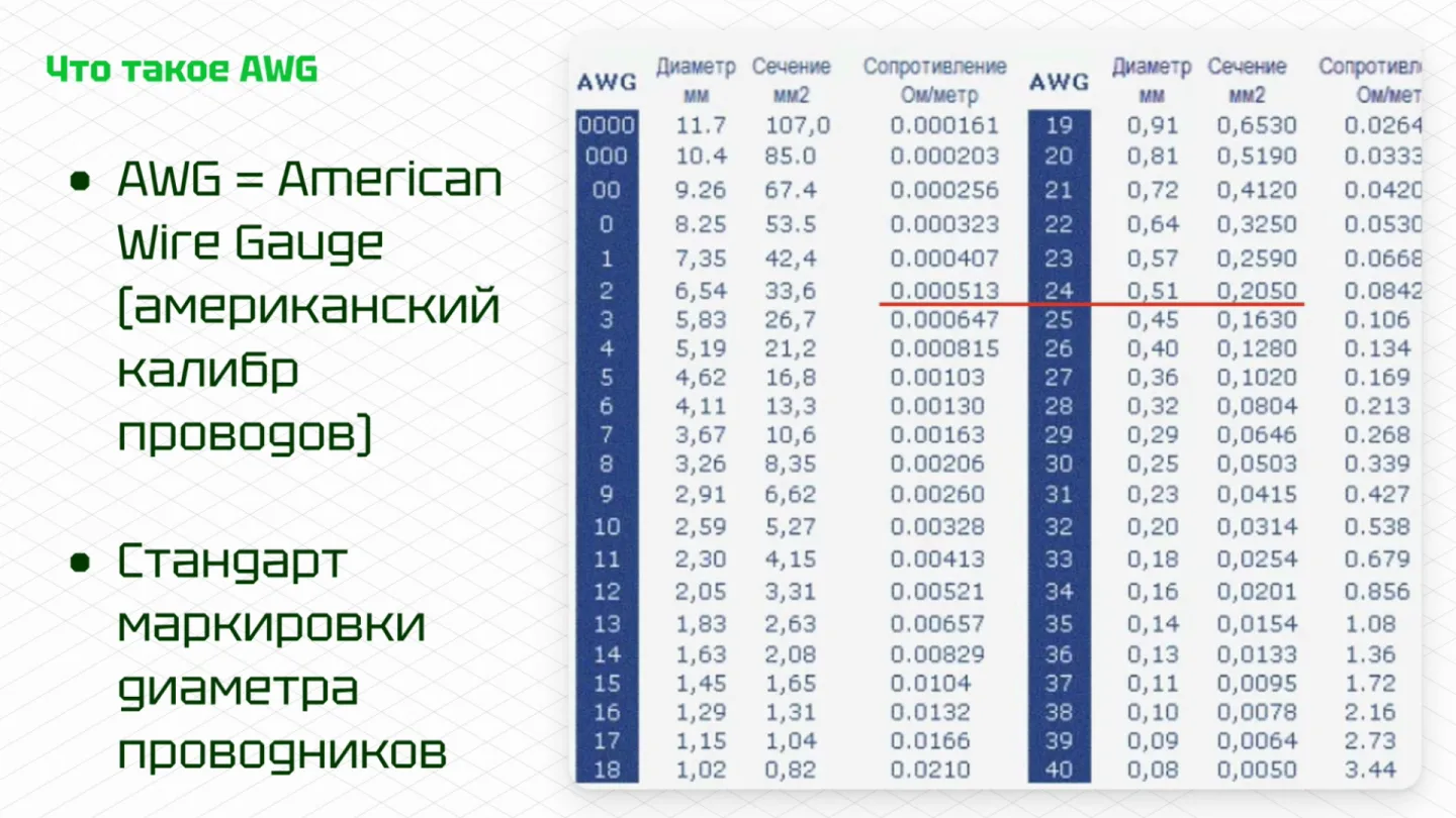 Сравнение диаметра жилы и AWG, 00:11:08