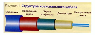 структура коаксиального кабеля